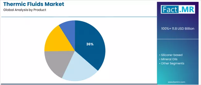 Thermic Fluids Market Analysis By Product