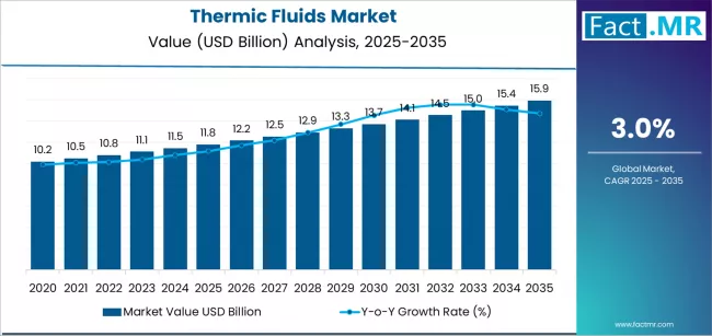 Thermic Fluids Market Market Value Analysis
