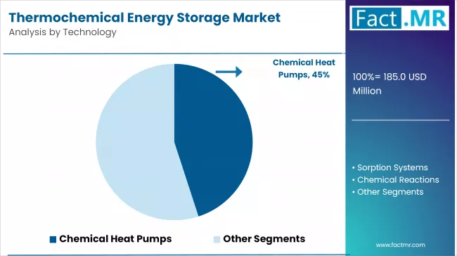 Thermochemical Energy Storage Market Analysis By Technology
