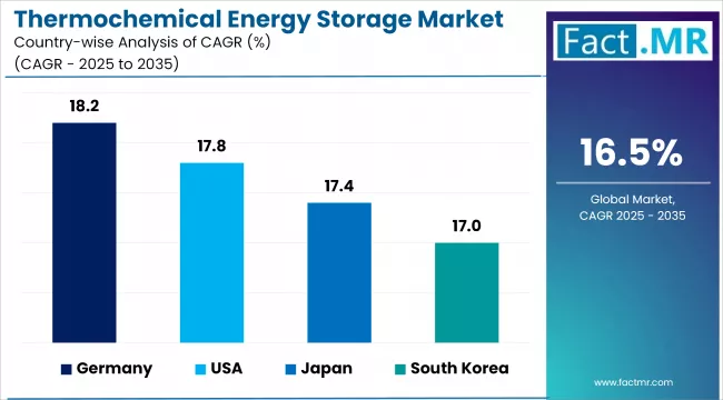 Thermochemical Energy Storage Market Cagr Analysis By Country
