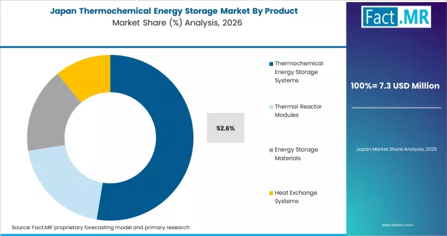 Thermochemical Energy Storage Market Japan Market Share Analysis By Product