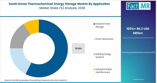 Thermochemical Energy Storage Market South Korea Market Share Analysis By Application