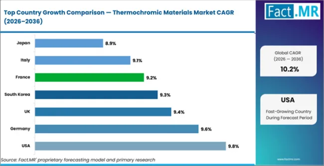 Thermochromic Materials Market Cagr Analysis By Country Thermochromic Materials Market Cagr Analysis By Country