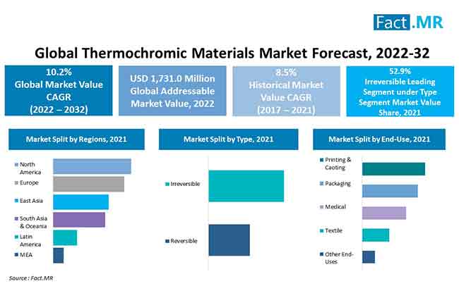 Thermochromic materials market forecast by Fact.MR