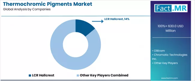 Thermochromic Pigments Market Analysis By Company Thermochromic Pigments Market Analysis By Company