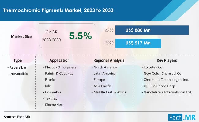 Global Thermochromic Pigment Market Analysis, Key Trends