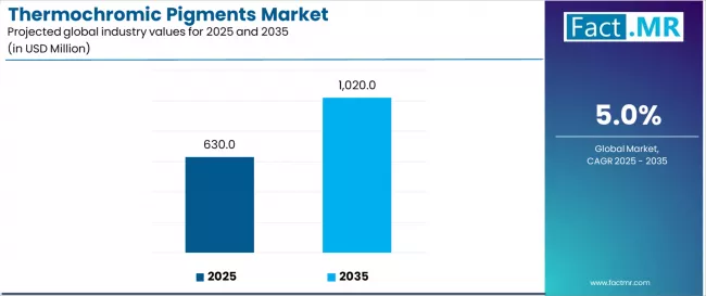 Thermochromic Pigments Market Industry Value Analysis Thermochromic Pigments Market Industry Value Analysis