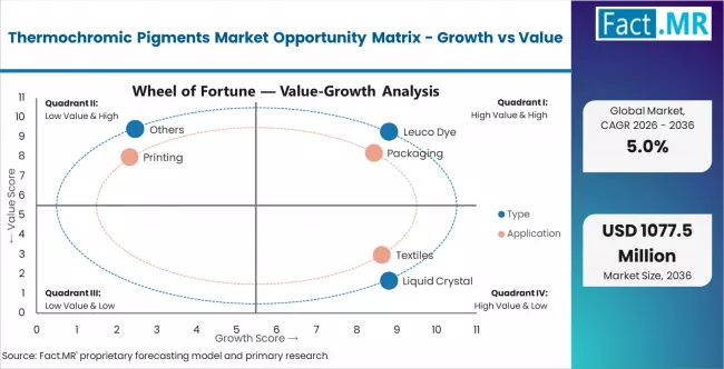 Thermochromic Pigments Market Opportunity Matrix Growth Vs Value