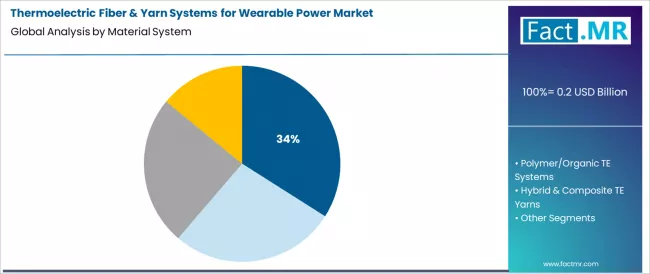 Thermoelectric Fiber & Yarn Systems For Wearable Power Market Analysis By Material System