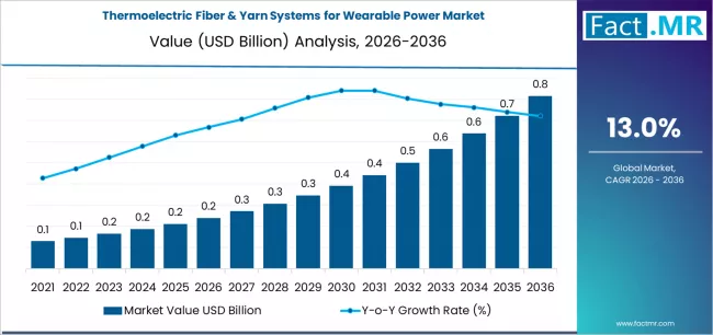 Thermoelectric Fiber & Yarn Systems For Wearable Power Market Market Value Analysis