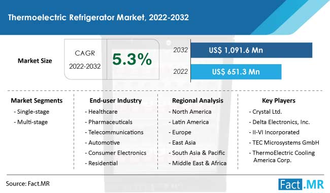 Thermoelectric refrigerator market forecast by Fact.MR
