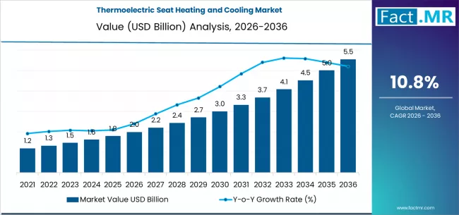 Thermoelectric Seat Heating And Cooling Market Market Value Analysis