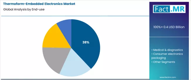 Thermoform Embedded Electronics Market Analysis By End Use