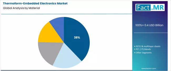 Thermoform Embedded Electronics Market Analysis By Material