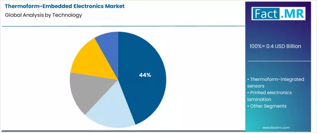 Thermoform Embedded Electronics Market Analysis By Technology