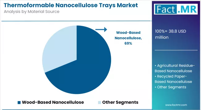 Thermoformable Nanocellulose Trays Market Analysis By Material Source