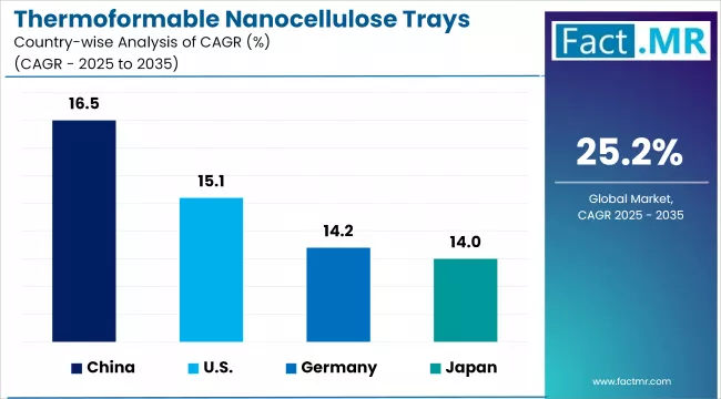 Thermoformable Nanocellulose Trays Market Cagr Analysis By Country