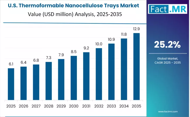 Thermoformable Nanocellulose Trays Market Country Value Analysis