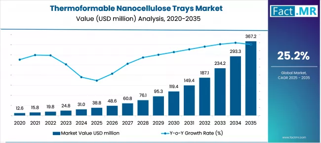 Thermoformable Nanocellulose Trays Market Market Value Analysis