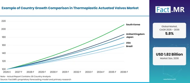Thermoplastic Actuated Valves Market Growth Index Thermoplastic Actuated Valves Market Growth Index