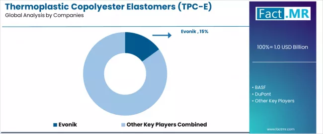 Thermoplastic Copolyester Elastomers (tpc E) Market Analysis By Company