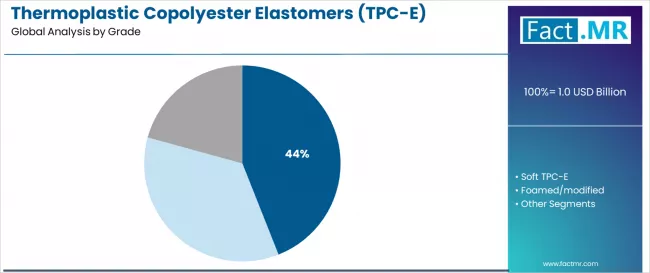 Thermoplastic Copolyester Elastomers (tpc E) Market Analysis By Grade