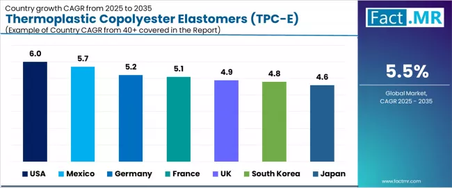 Thermoplastic Copolyester Elastomers (tpc E) Market Cagr Analysis By Country