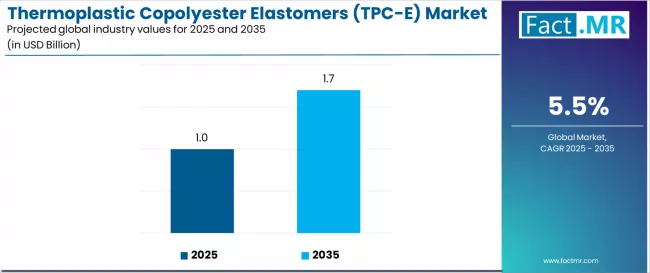 Thermoplastic Copolyester Elastomers (tpc E) Market Industry Value Analysis