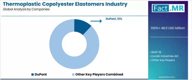 Thermoplastic Copolyester Elastomers Industry Analysis In The Mea Analysis By Company Thermoplastic Copolyester Elastomers Industry Analysis In The Mea Analysis By Company