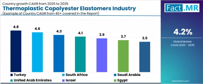 Thermoplastic Copolyester Elastomers Industry Analysis In The Mea Cagr Analysis By Country Thermoplastic Copolyester Elastomers Industry Analysis In The Mea Cagr Analysis By Country