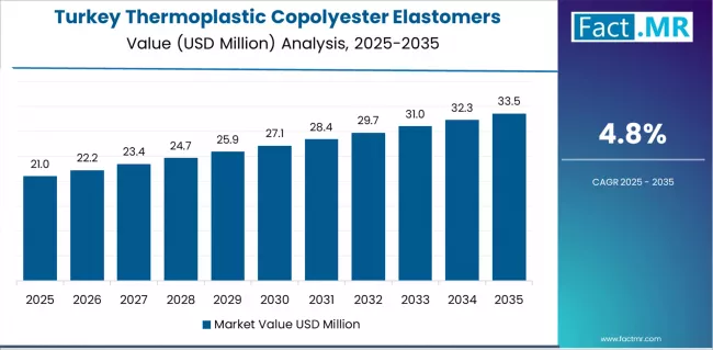 Thermoplastic Copolyester Elastomers Industry Analysis In The Mea Country Value Analysis Thermoplastic Copolyester Elastomers Industry Analysis In The Mea Country Value Analysis