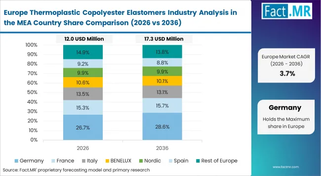 Thermoplastic Copolyester Elastomers Industry Analysis In The Mea Europe Country Market Share Analysis, 2026 & 2036 Thermoplastic Copolyester Elastomers Industry Analysis In The Mea Europe Country Market Share Analysis, 2026 & 2036