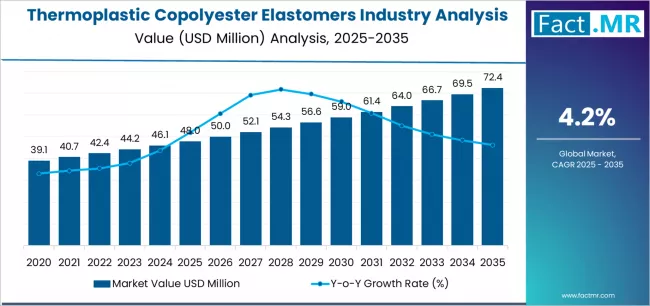 Thermoplastic Copolyester Elastomers Industry Analysis In The Mea Market Value Analysis Thermoplastic Copolyester Elastomers Industry Analysis In The Mea Market Value Analysis
