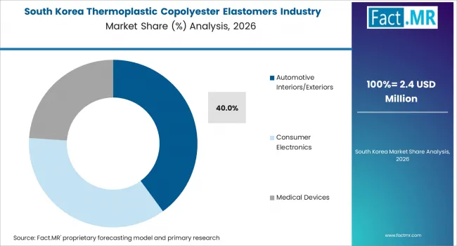 Thermoplastic Copolyester Elastomers Industry Analysis In The Mea South Korea Market Share Analysis By Application Thermoplastic Copolyester Elastomers Industry Analysis In The Mea South Korea Market Share Analysis By Application