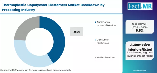 Thermoplastic Copolyester Elastomers Market Analysis By Application