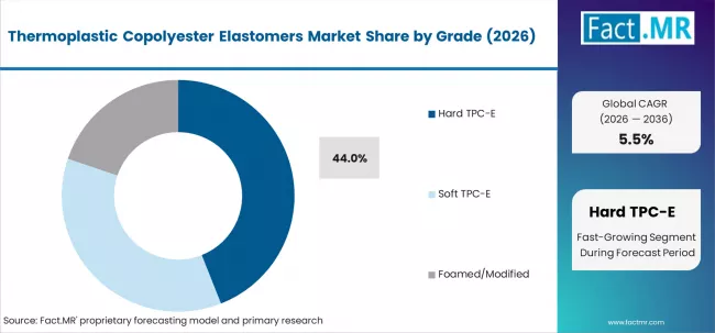 Thermoplastic Copolyester Elastomers Market Analysis By Grade
