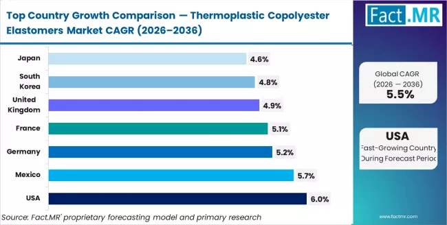 Thermoplastic Copolyester Elastomers Market Cagr Analysis By Country