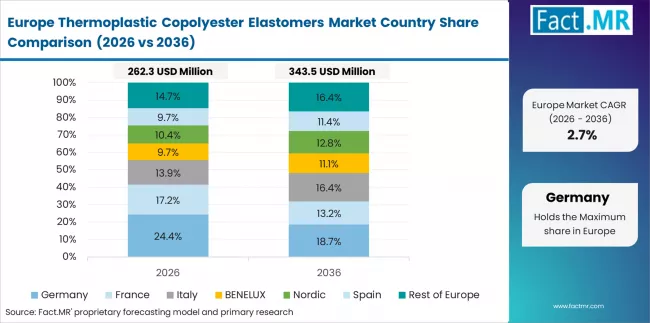 Thermoplastic Copolyester Elastomers Market Europe Country Market Share Analysis, 2026 & 2036