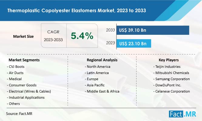 Thermoplastic Copolyester Elastomers Market Growth Forecast by Fact.MR