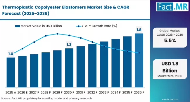 Thermoplastic Copolyester Elastomers Market Market Value Analysis