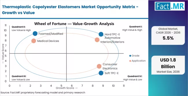 Thermoplastic Copolyester Elastomers Market Opportunity Matrix Growth Vs Value