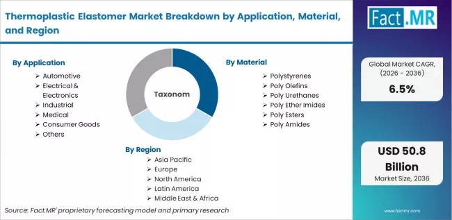 Thermoplastic Elastomer Market Breakdown By Application, Material, And Region