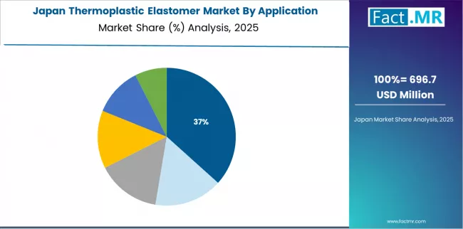 Thermoplastic Elastomer Market Japan Market Share Analysis By Application