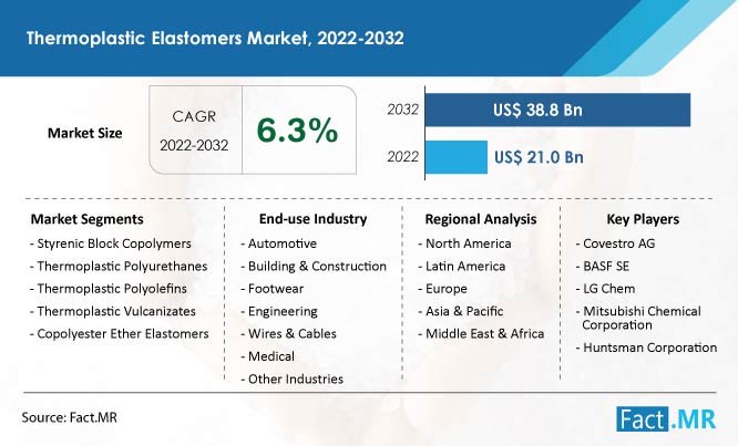 Thermoplastic elastomers market forecast by Fact.MR