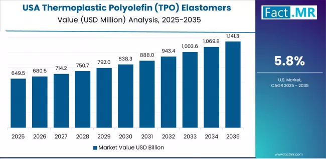 Thermoplastic Polyolefin (tpo) Elastomers Market Country Value Analysis