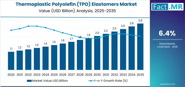 Thermoplastic Polyolefin (tpo) Elastomers Market Market Value Analysis