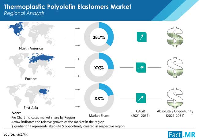 Thermoplastic polyolefin elastomers market regional analysis by Fact.MR