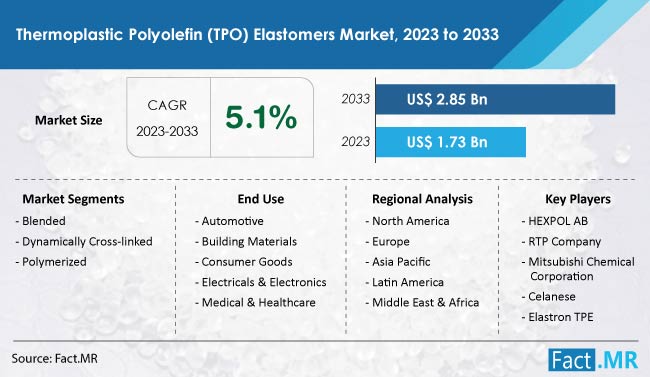 Thermoplastic polyolefin (tpo) elastomers market size, demand and growth forecast report by Fact.MR