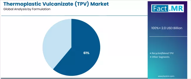 Thermoplastic Vulcanizate (tpv) Market Analysis By Formulation