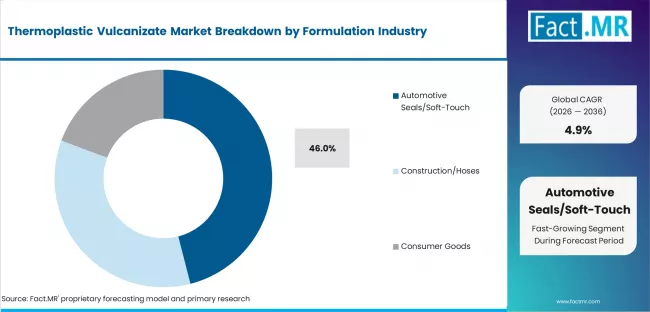 Thermoplastic Vulcanizate Market Analysis By Application Thermoplastic Vulcanizate Market Analysis By Application